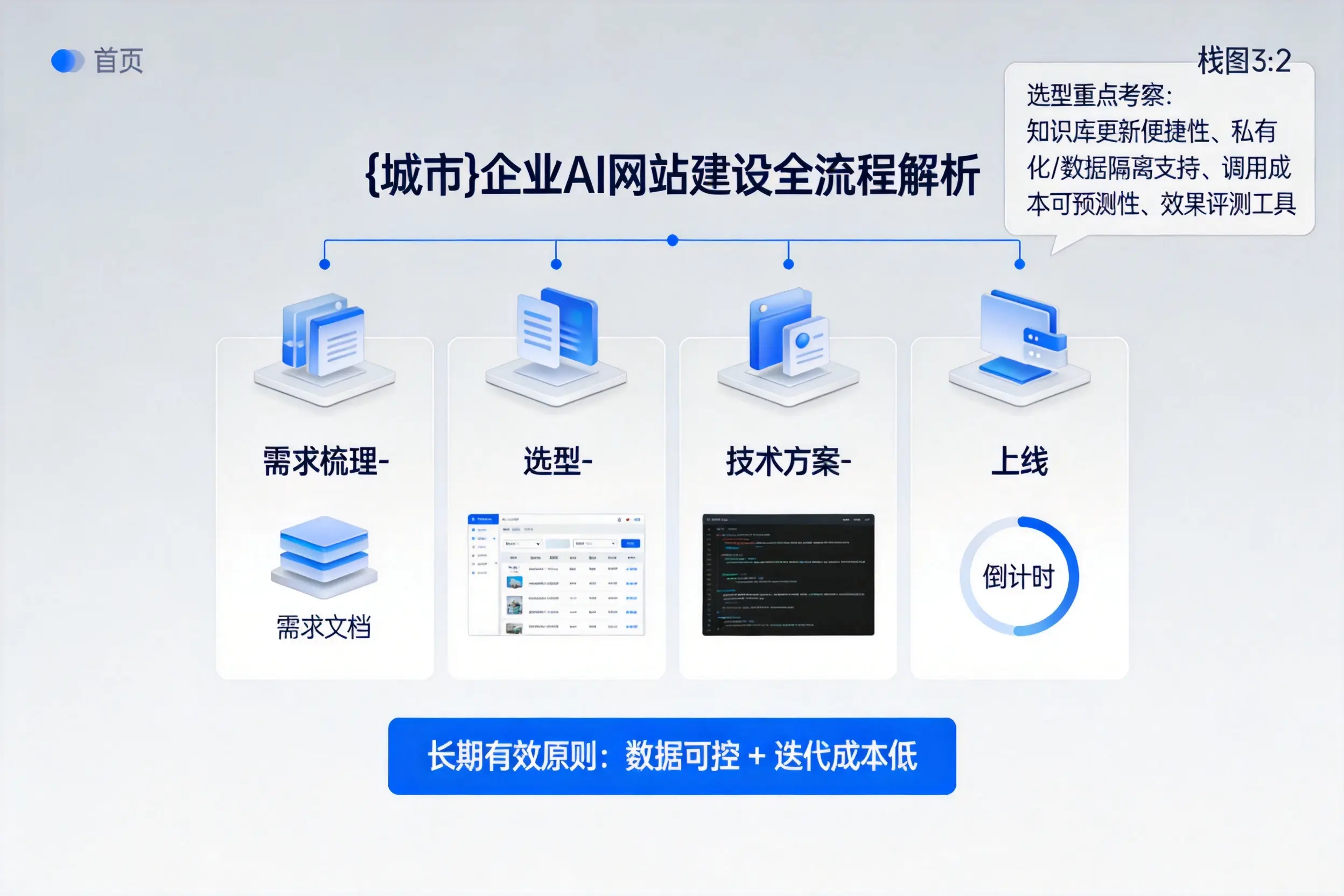 天津企业AI网站建设如何入门？从需求梳理到上线全流程解析
