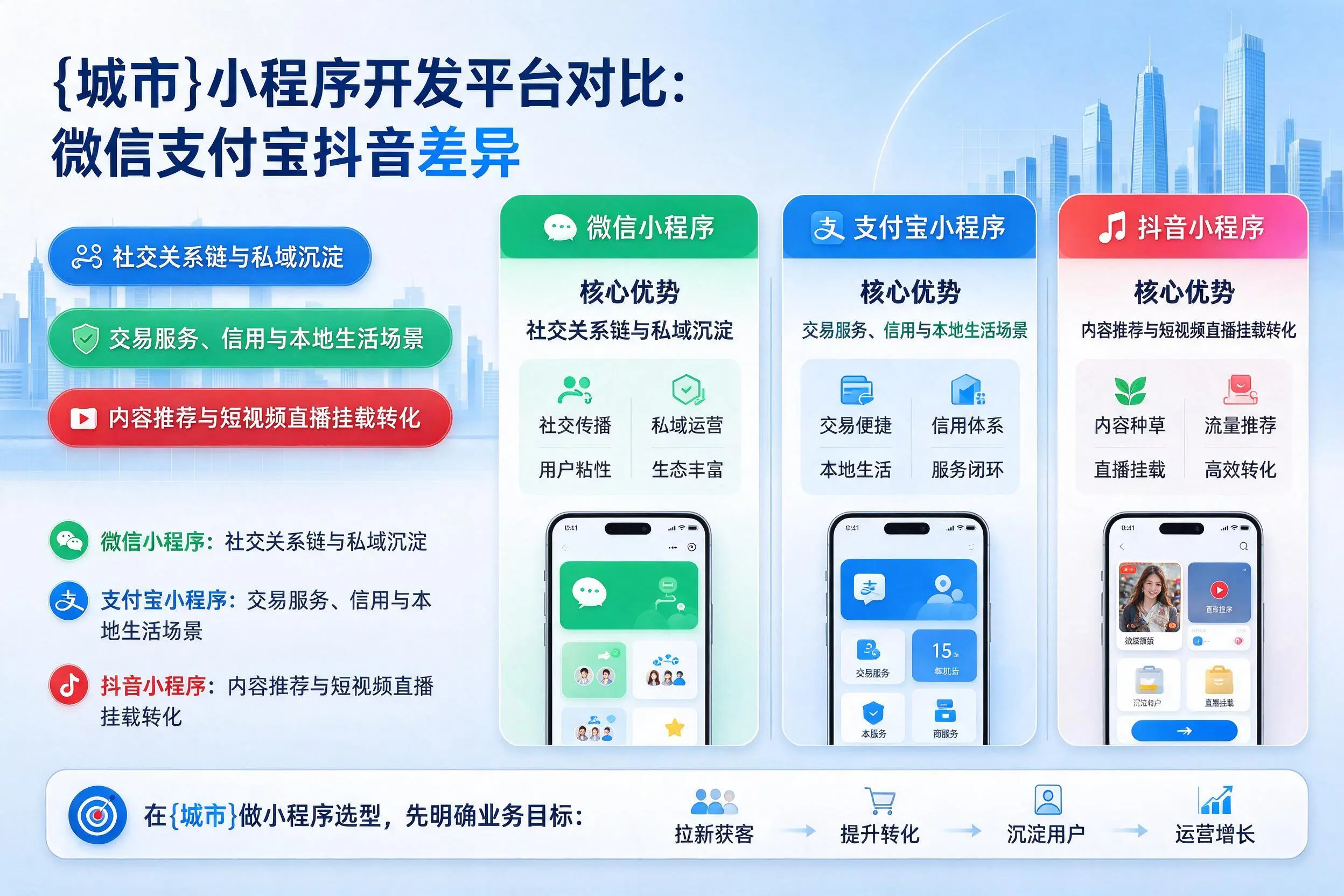 天津小程序开发平台对比：微信支付宝抖音差异