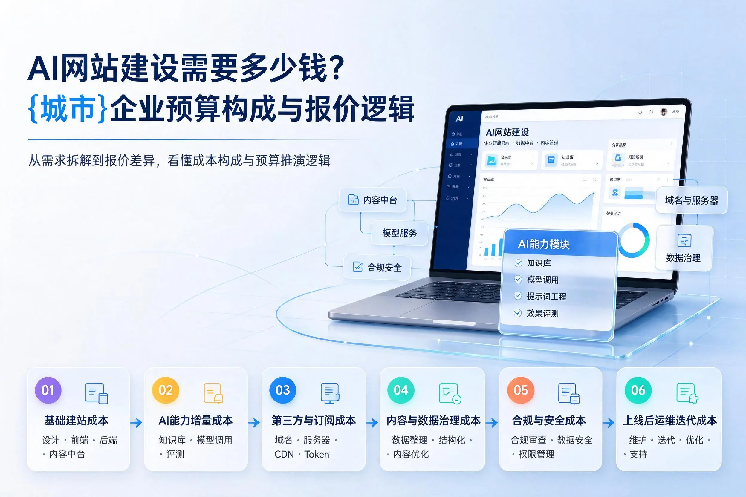 AI网站建设需要多少钱？天津企业预算构成与报价逻辑