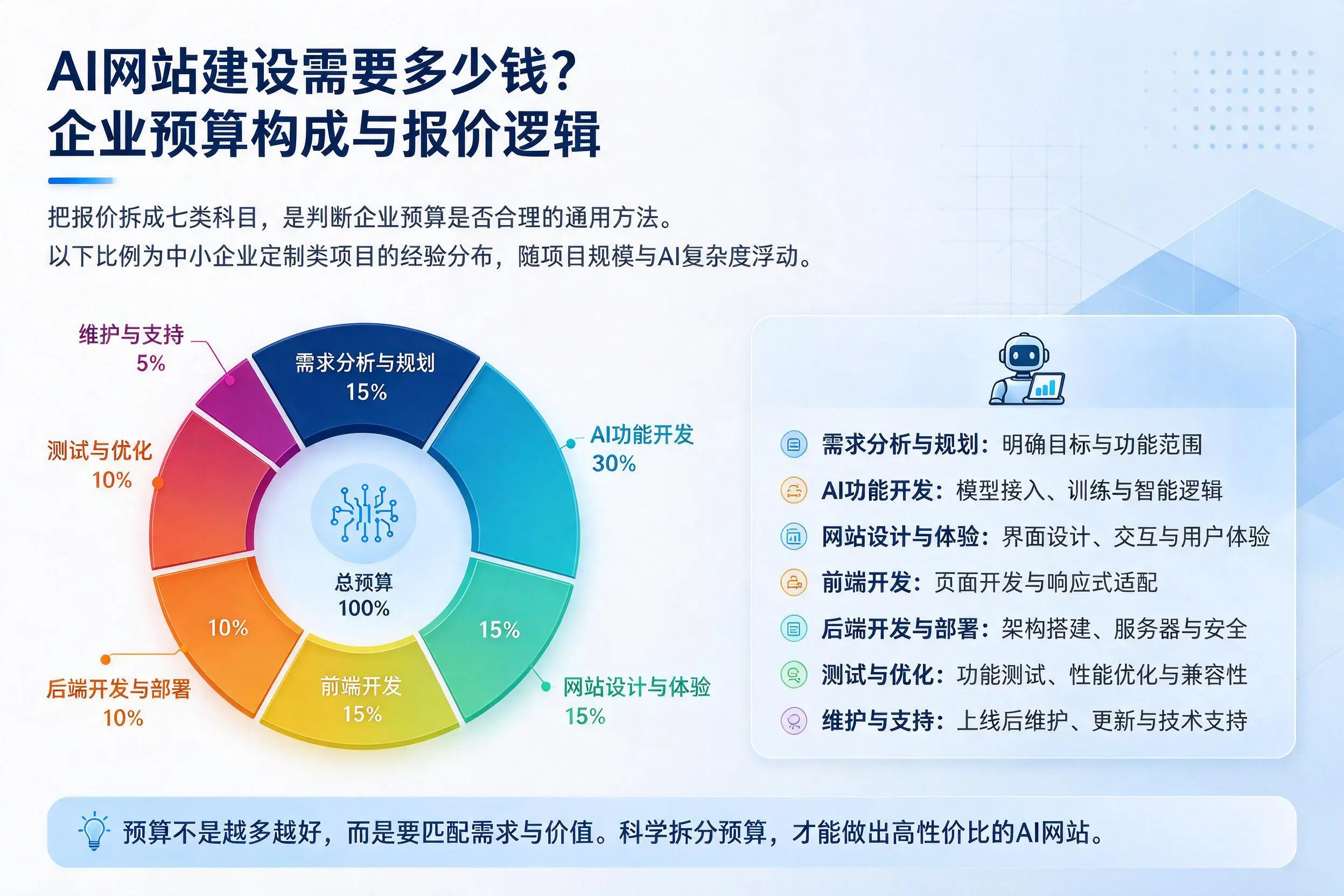 AI网站建设需要多少钱？天津企业预算构成与报价逻辑