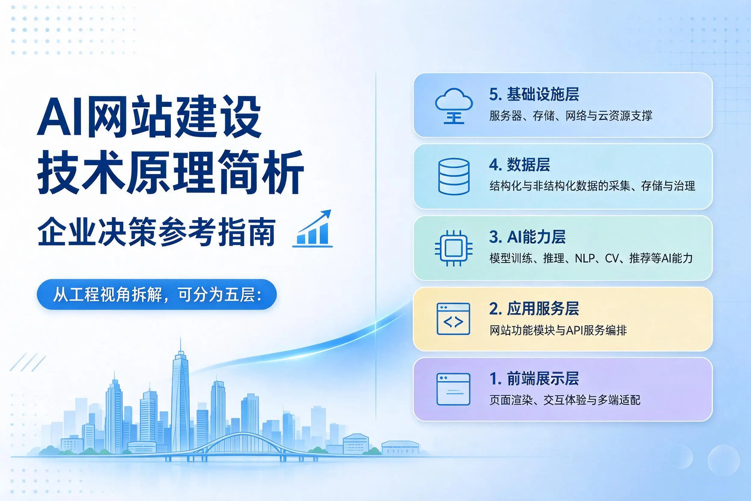 AI网站建设技术原理简析，天津企业决策参考指南
