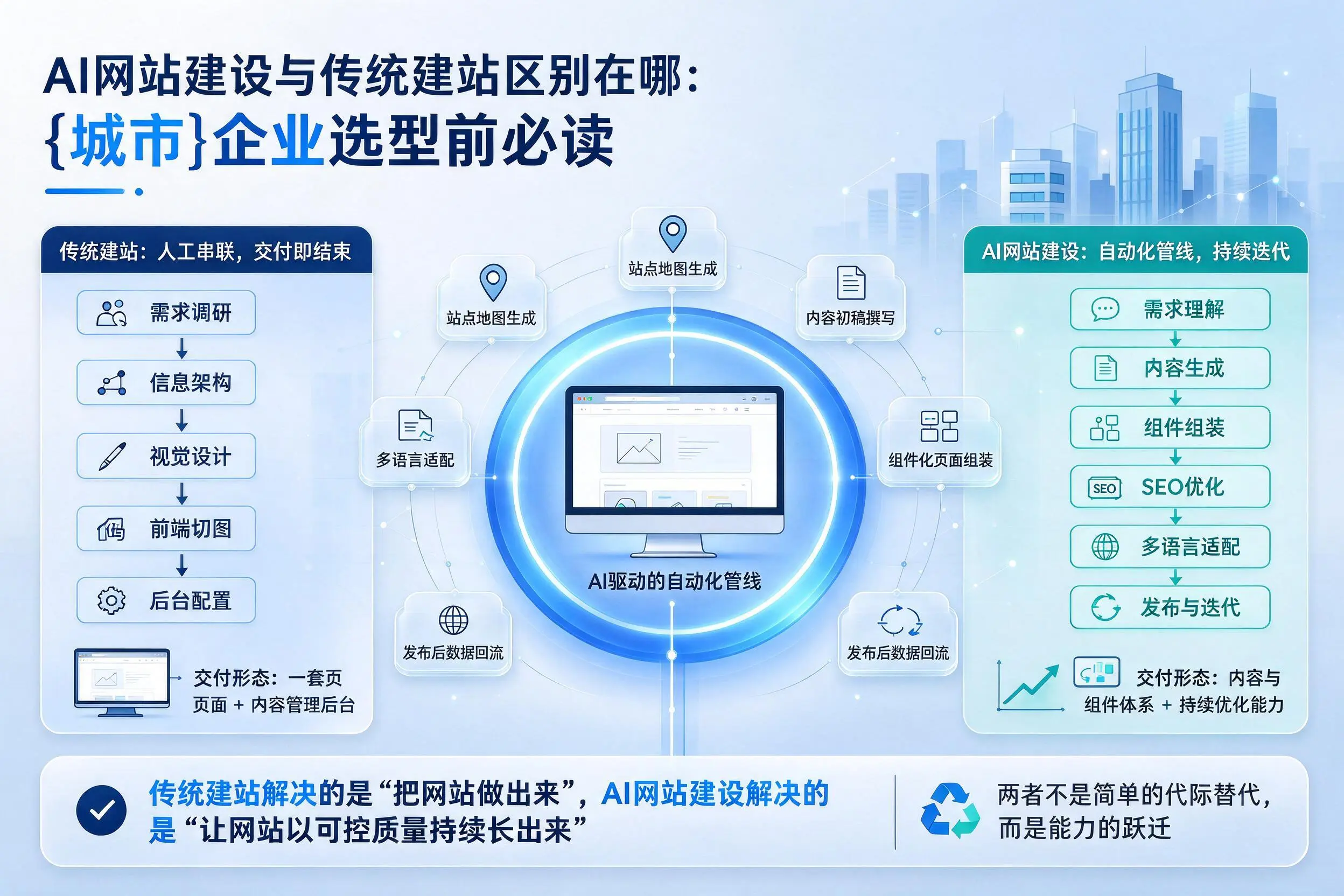 AI网站建设与传统建站区别在哪：天津企业选型前必读