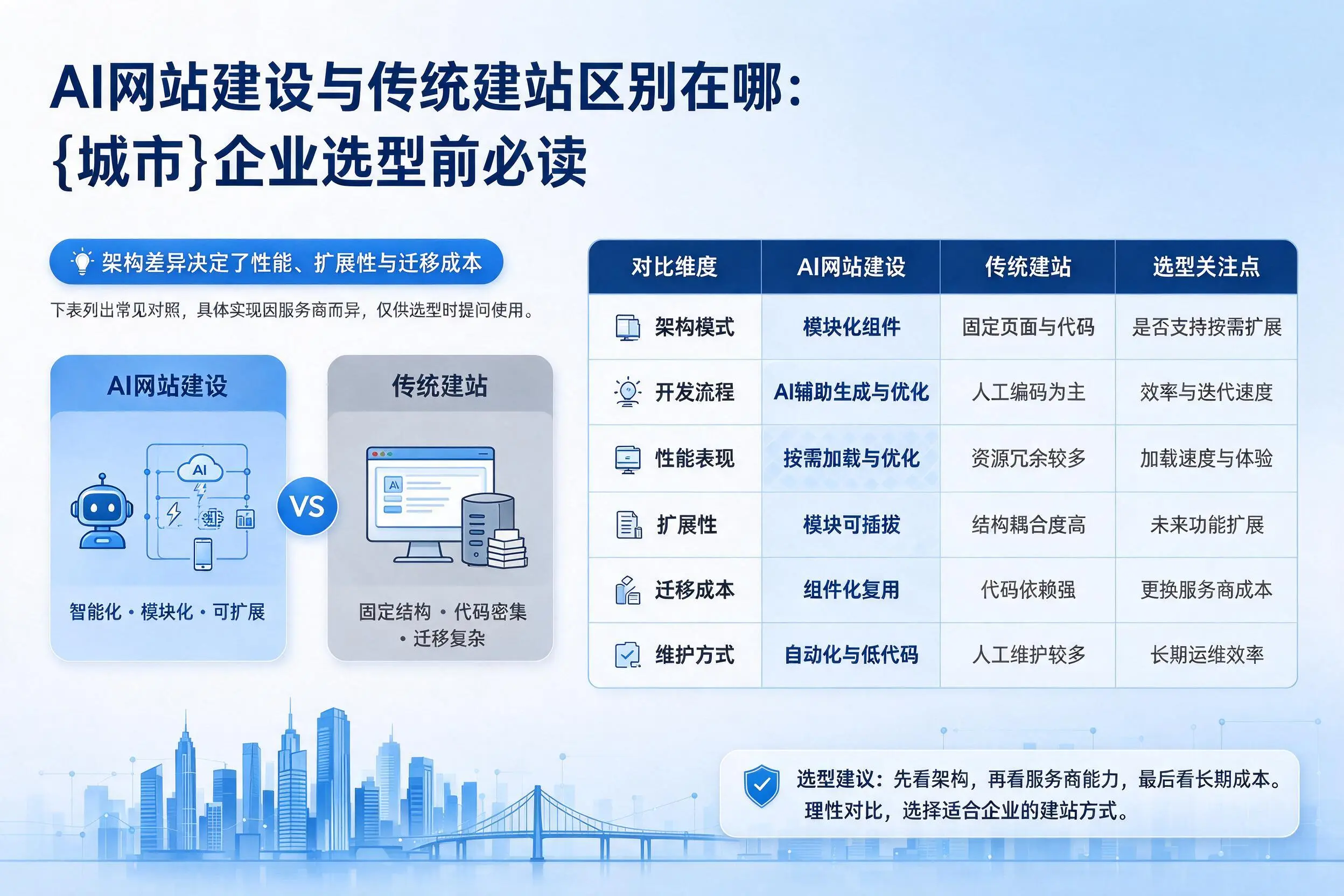 AI网站建设与传统建站区别在哪：天津企业选型前必读