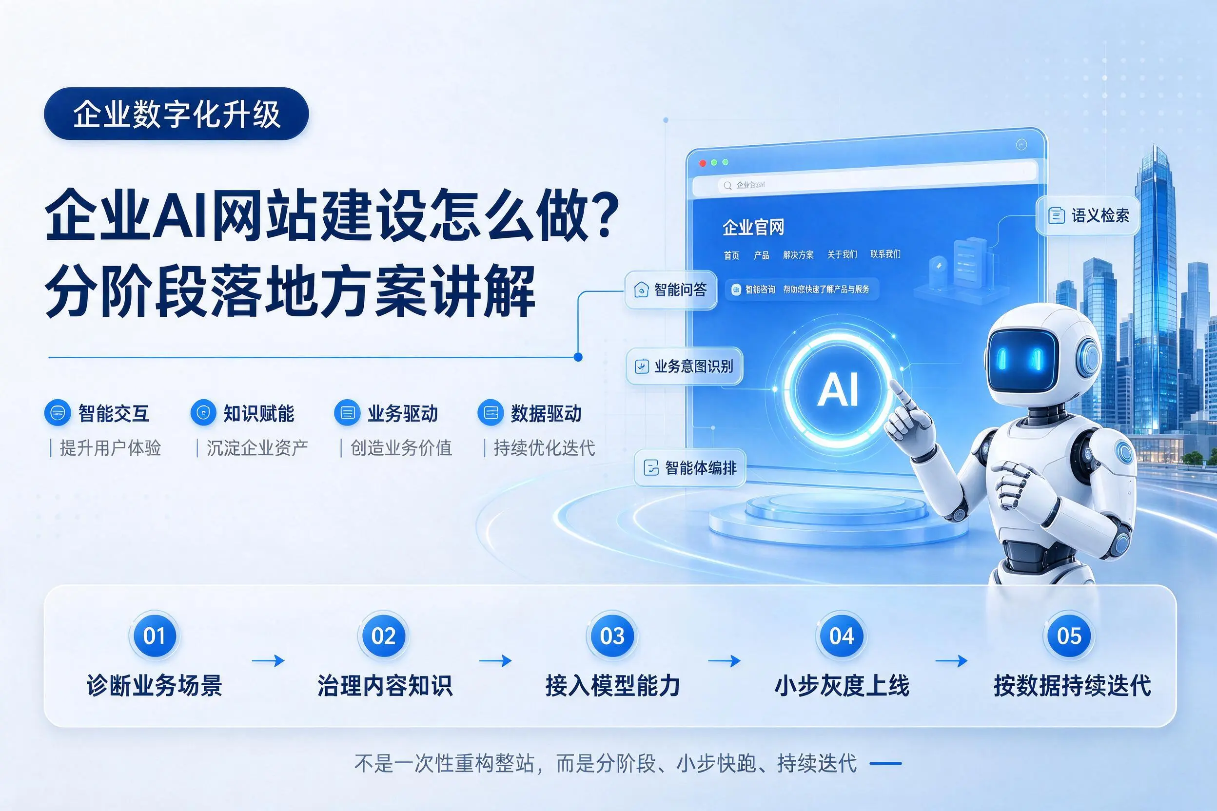 天津企业AI网站建设怎么做?分阶段落地方案讲解