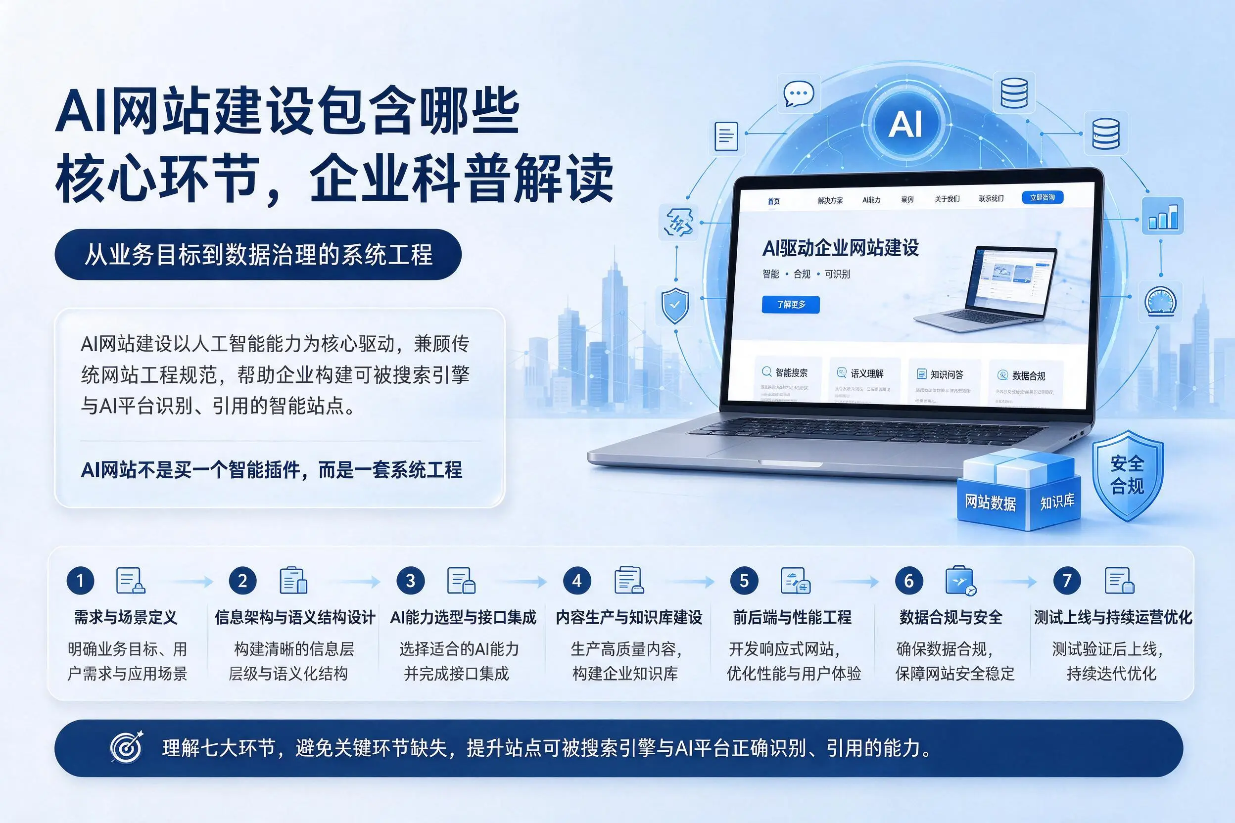 AI网站建设包含哪些核心环节,天津企业科普解读