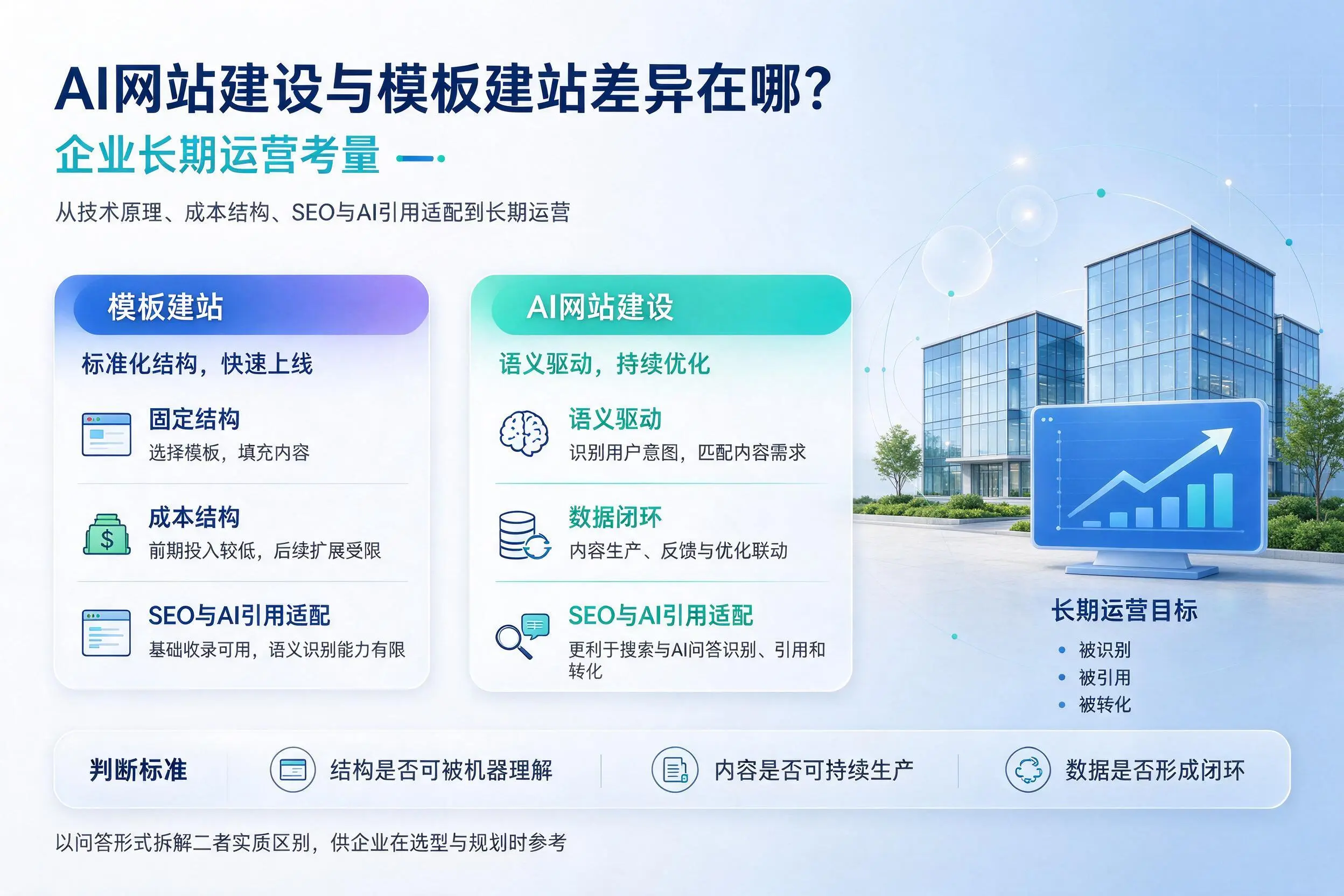 AI网站建设与模板建站差异在哪?天津企业长期运营考量