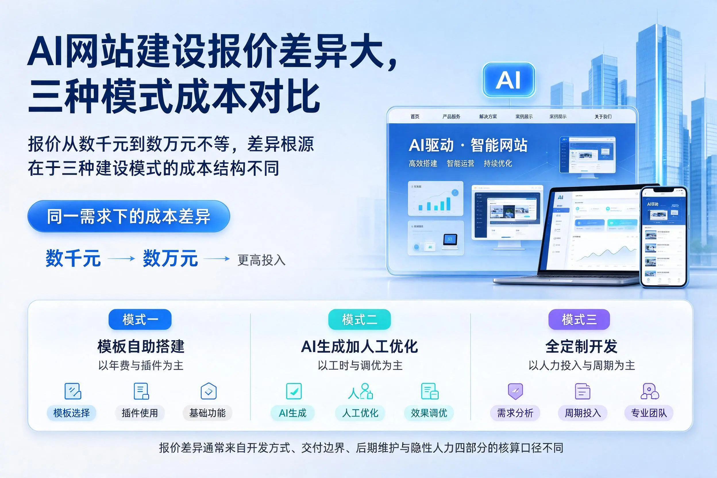 天津AI网站建设报价差异大，三种模式成本对比
