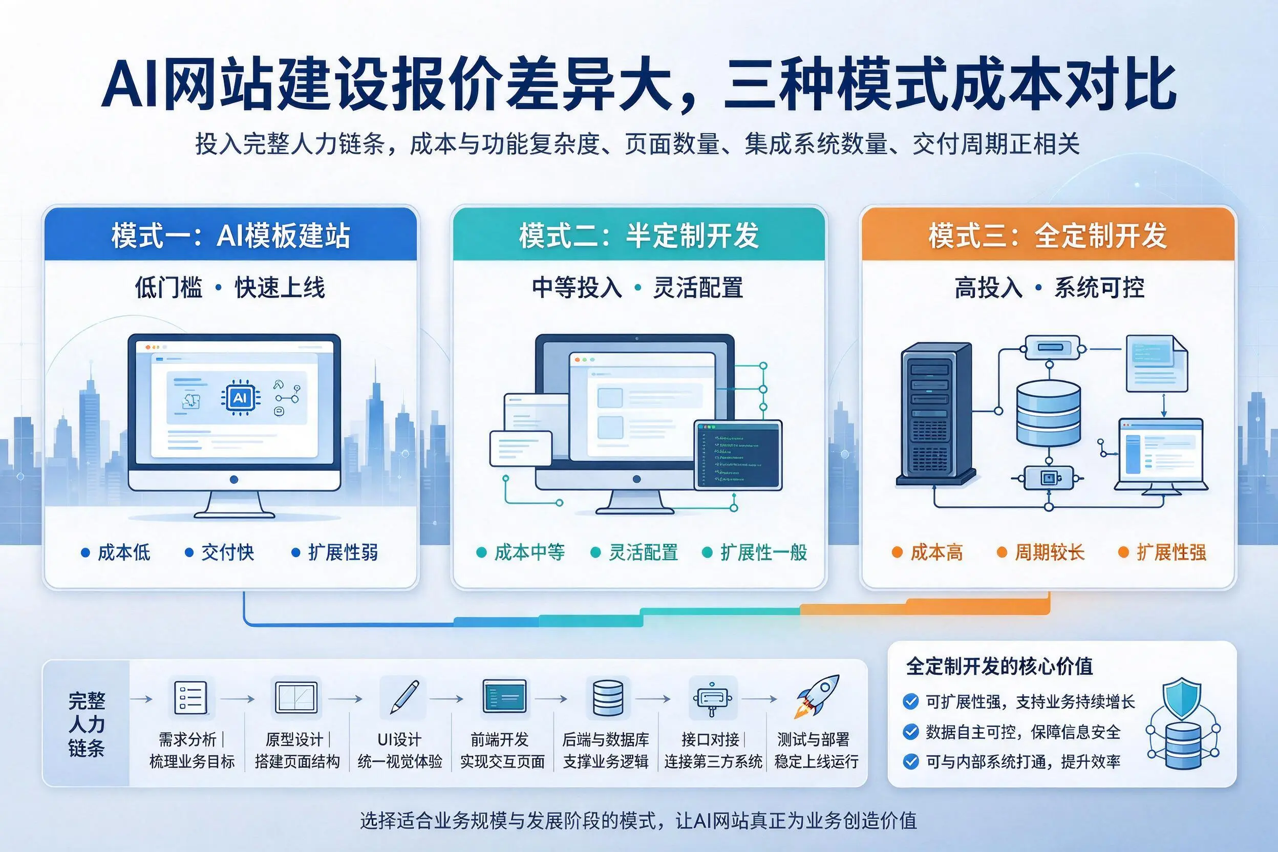 天津AI网站建设报价差异大，三种模式成本对比