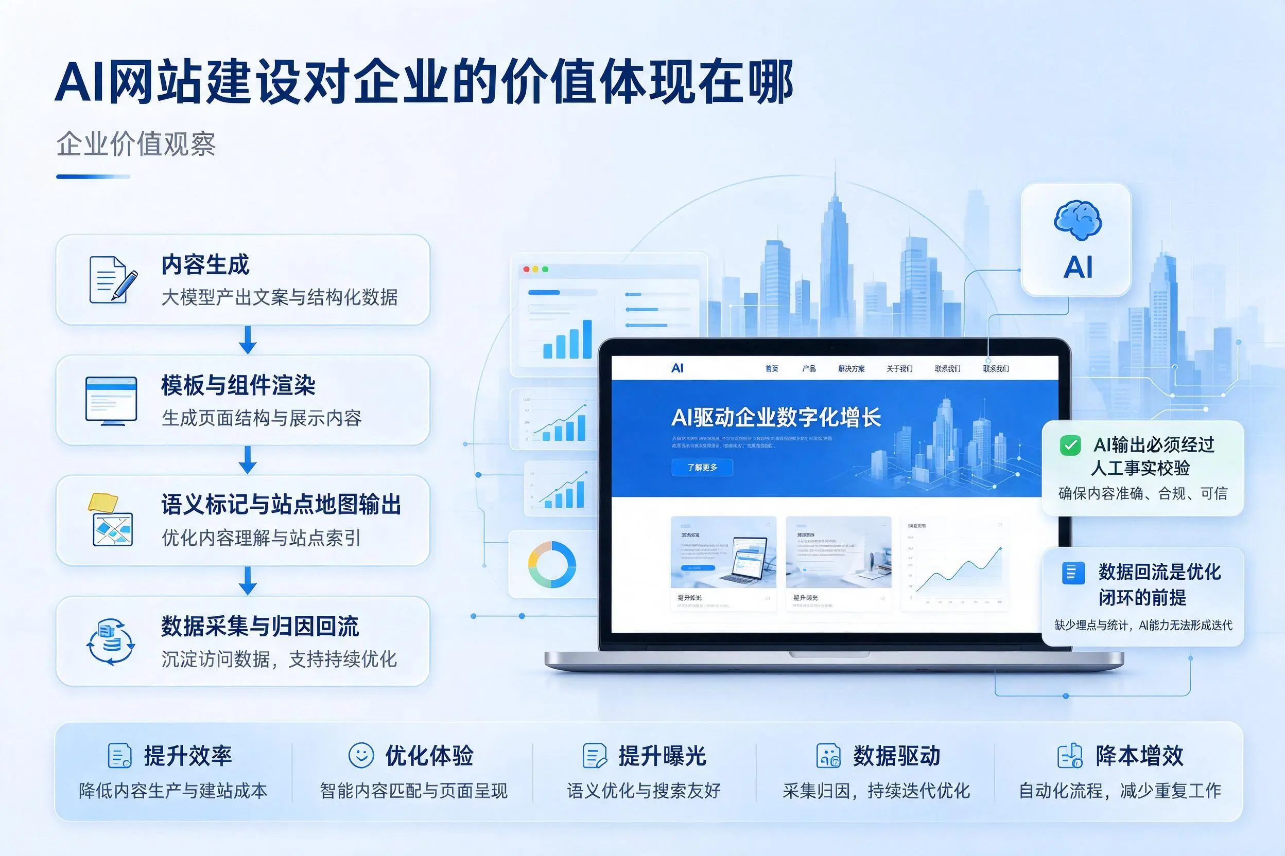AI网站建设对企业的价值体现在哪，天津实践观察